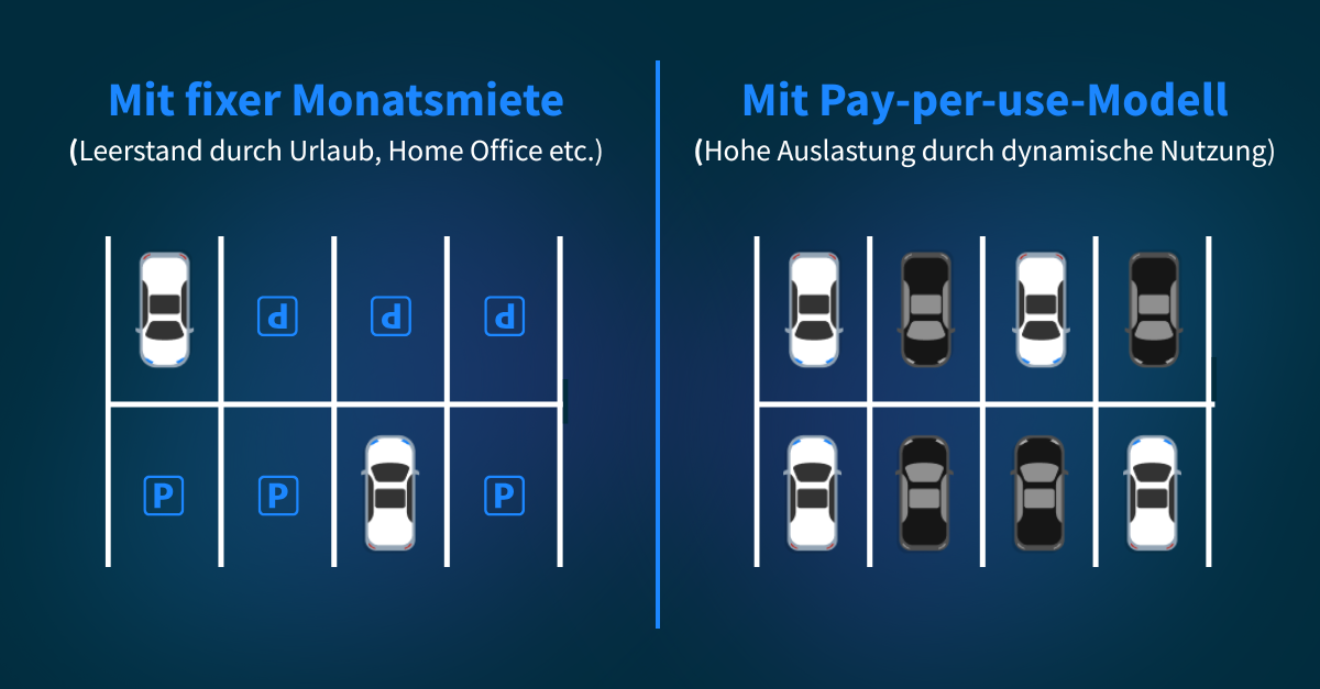 Monetarisierung von Parkflächen