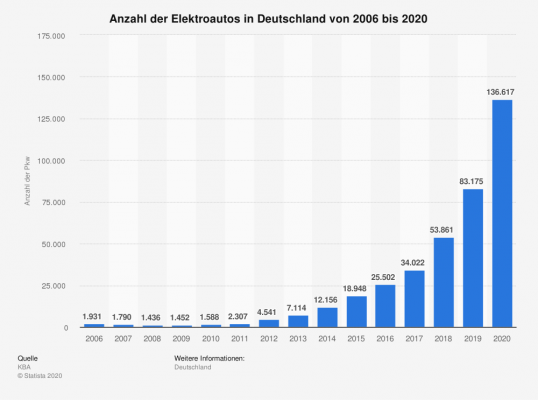 Anzahl Elektroautos Statistik 2006 bis 2020 E-mobility