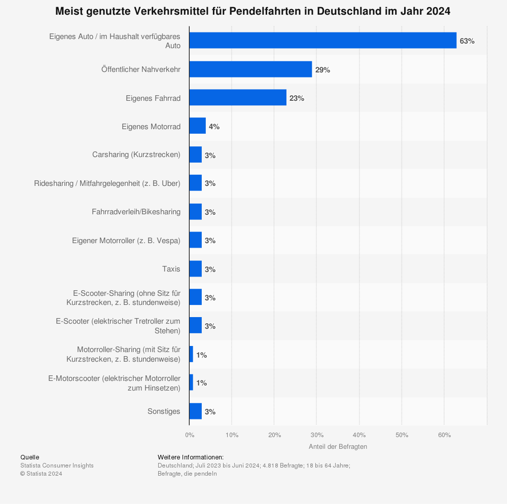 Meist genutzte Verkehrsmittel für Pendelfahrten in Deutschland im Jahr 2024