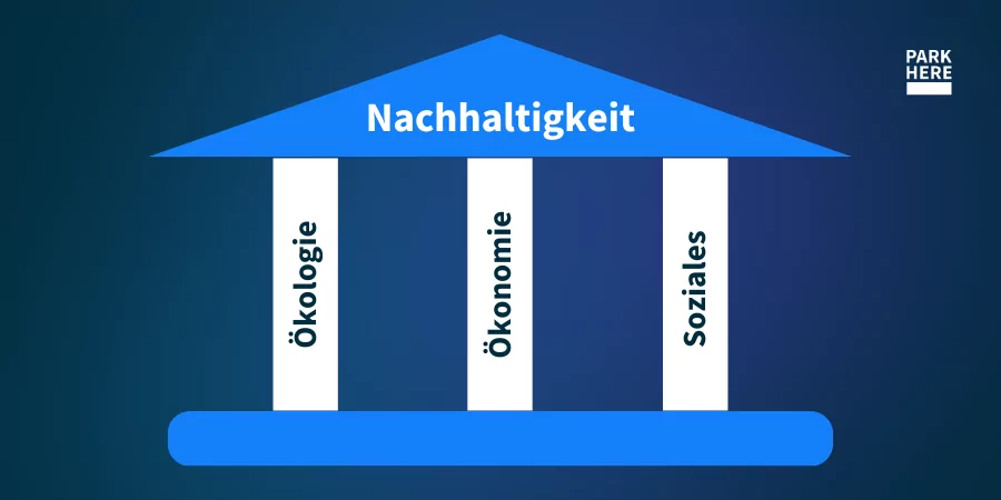 Die drei S&auml;ulen der Nachhaltigkeit