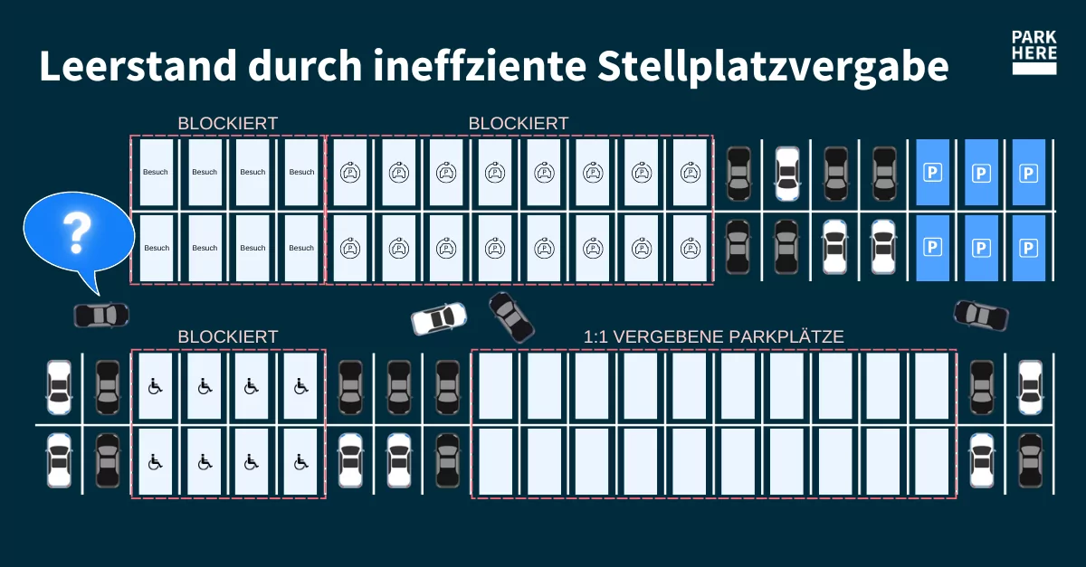 Leerstand der Parkplätze durch ineffiziente Vergabe