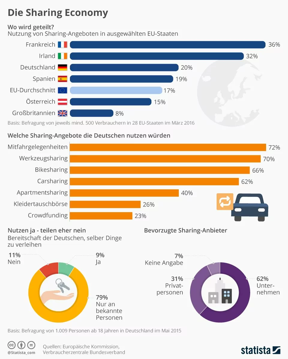 Sharing Economy Statistik