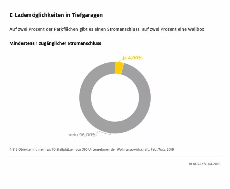 ADAC Umfrage Ladepunkte