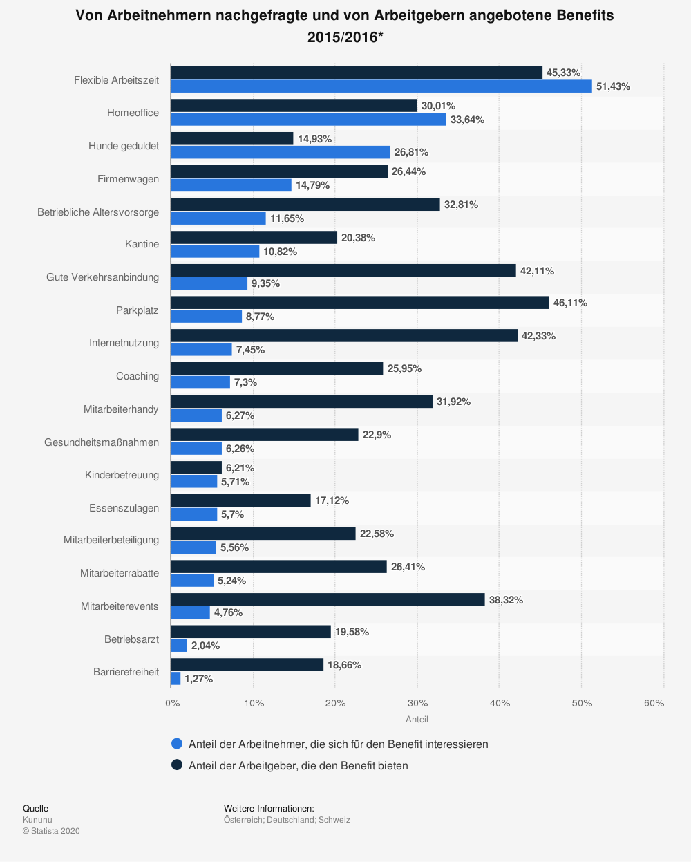 Umfrage Mitarbeiter Benefits